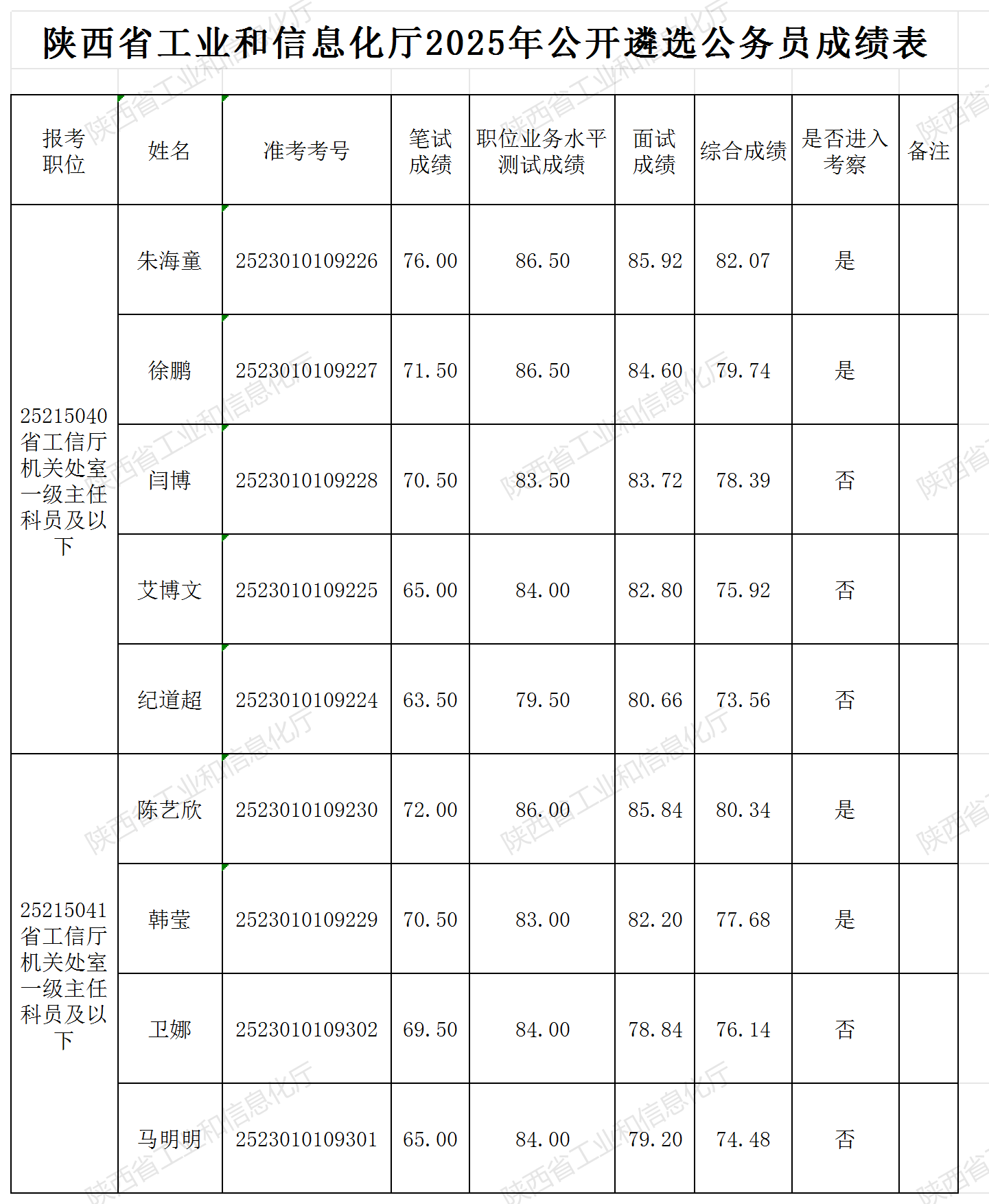 陕西省工业和信息化厅2025年公开遴选公务员成绩表.png